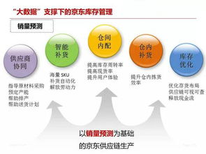 京東供應(yīng)鏈與庫(kù)存管理 構(gòu)筑高效履約與極致體驗(yàn)的基石