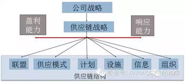 互聯(lián)網(wǎng)時(shí)代下供應(yīng)鏈管理戰(zhàn)略的基石